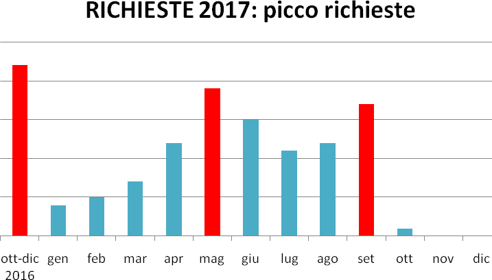 richieste periodo